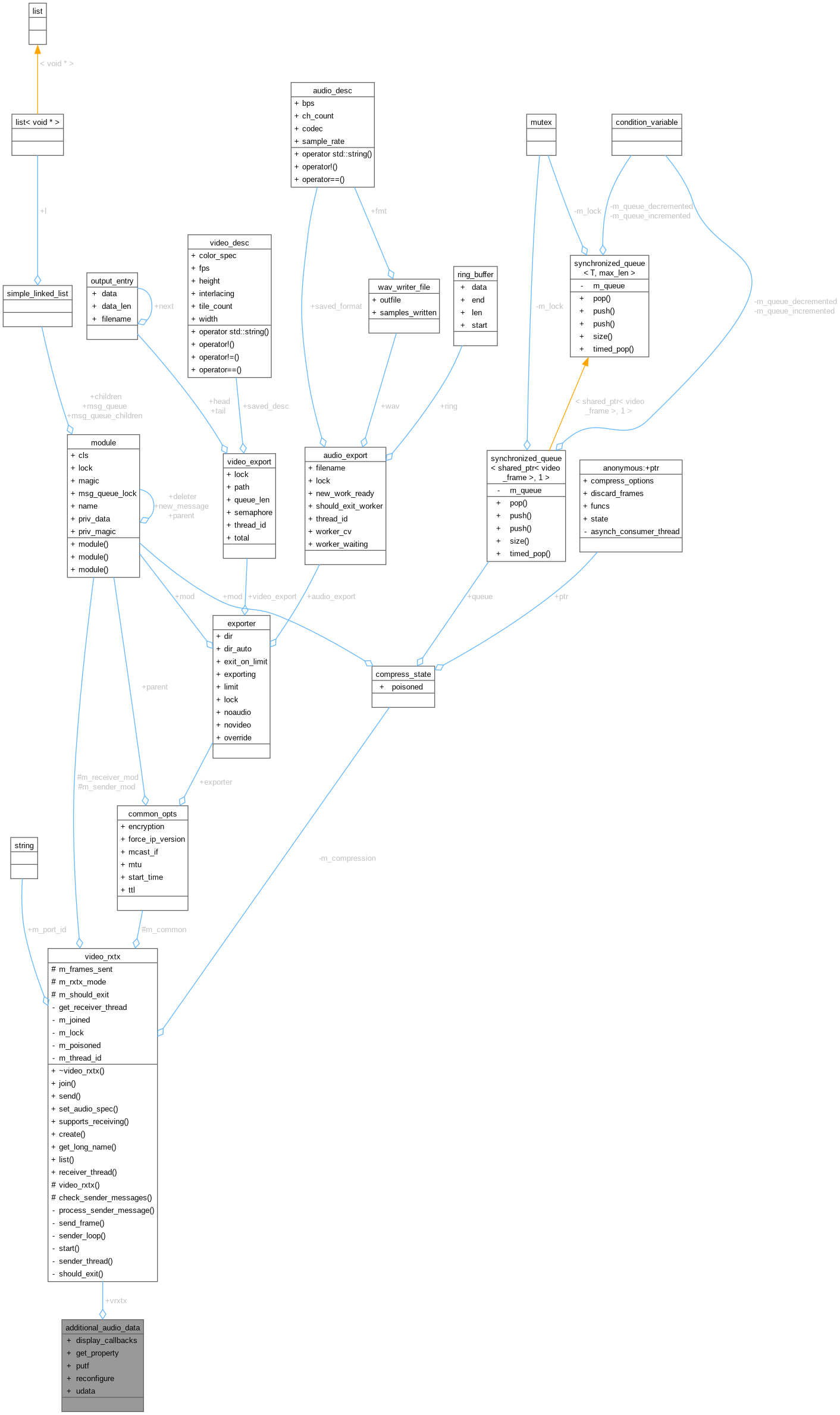 Collaboration graph