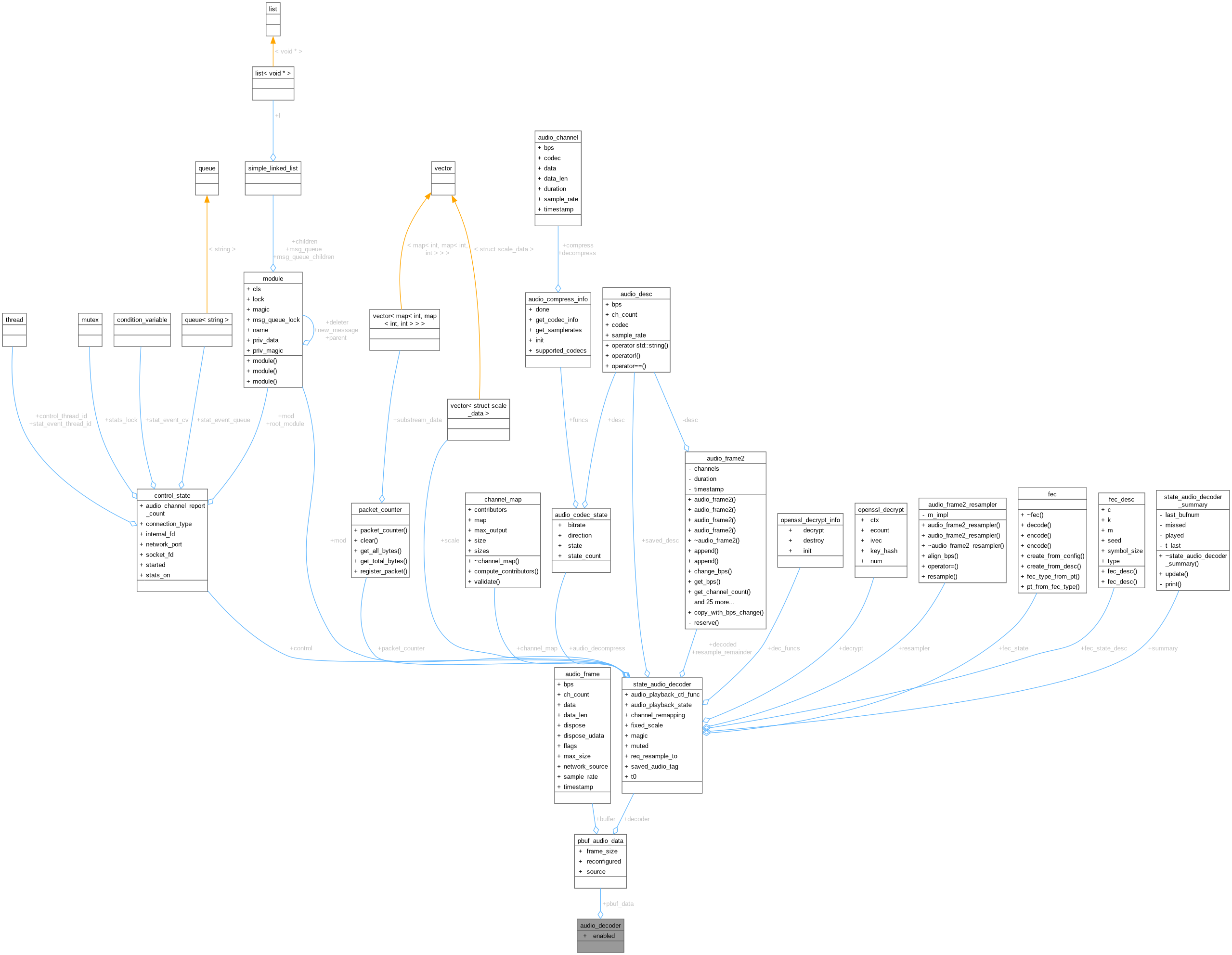 Collaboration graph