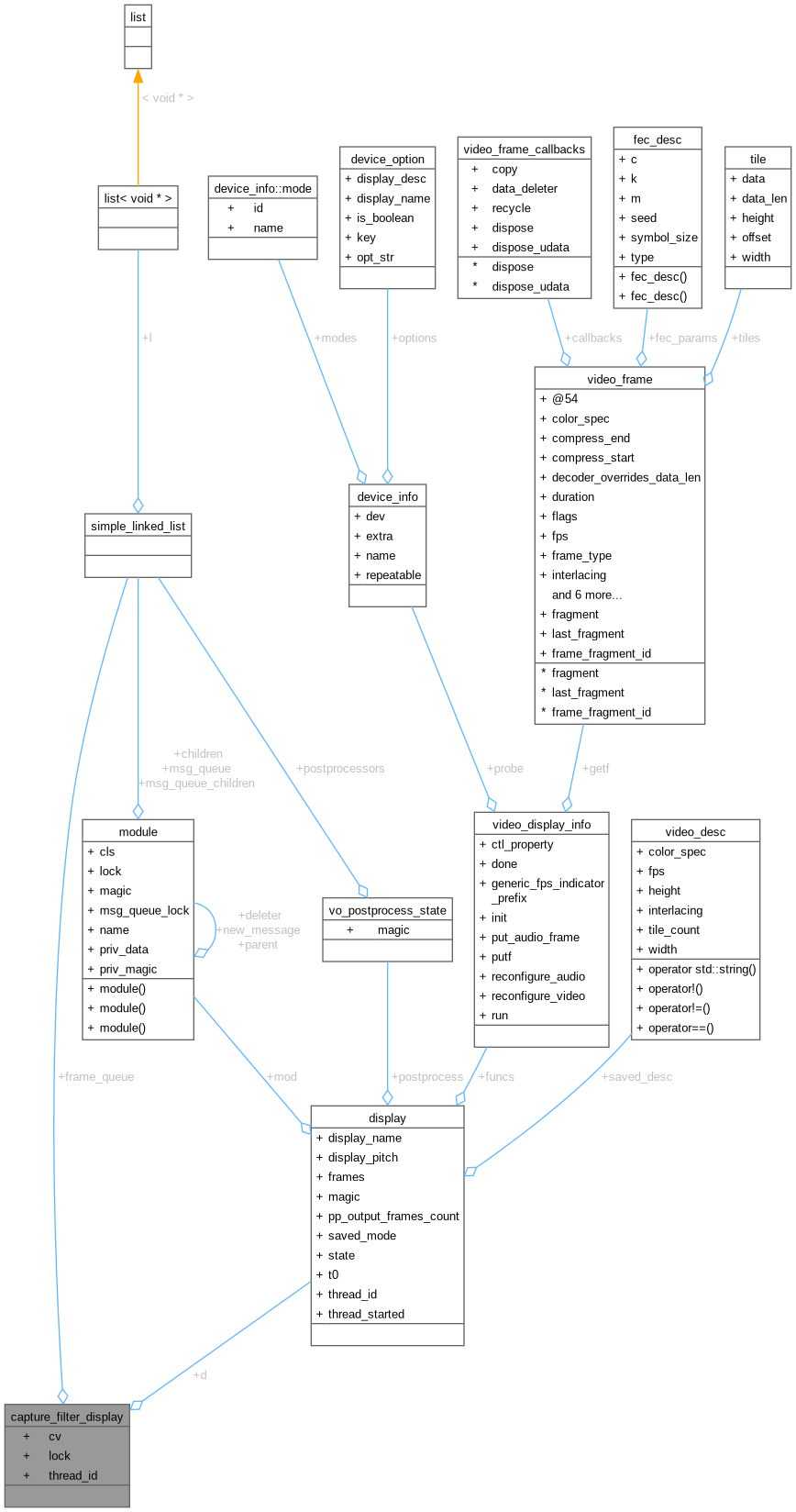 Collaboration graph