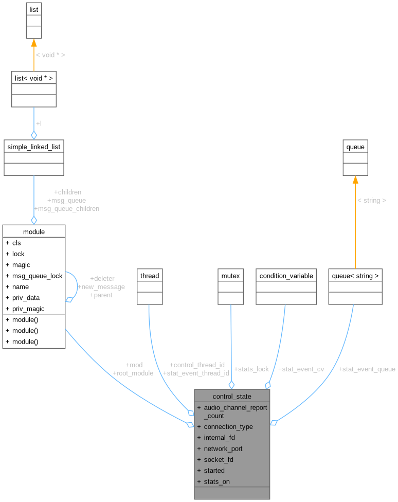 Collaboration graph