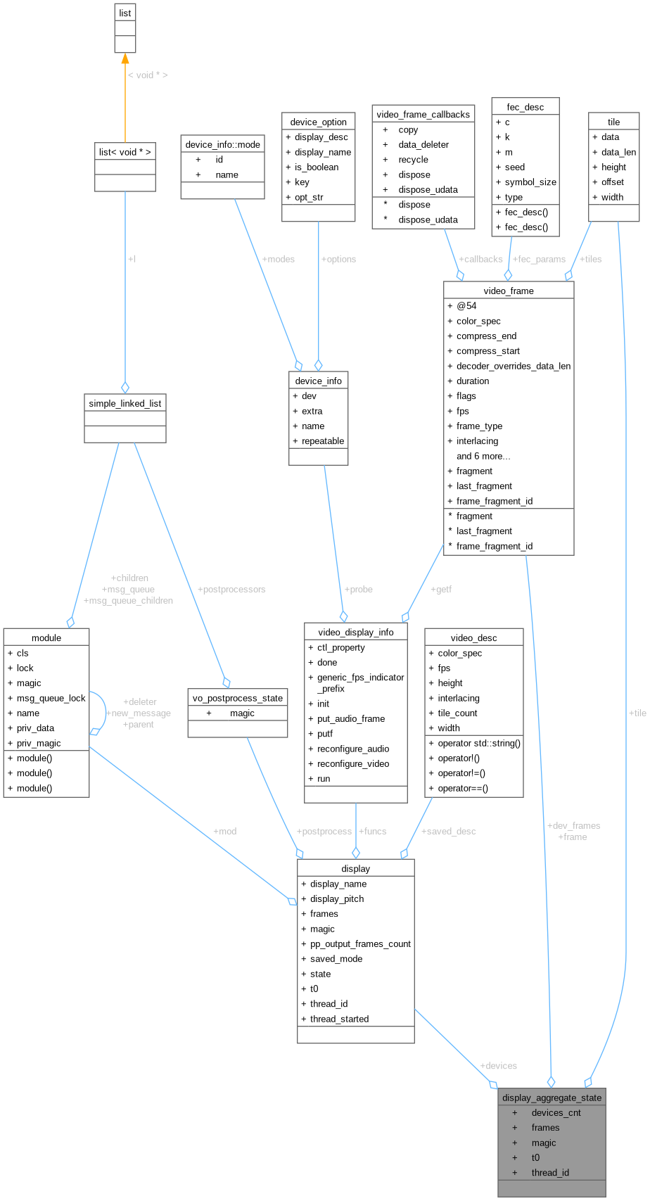 Collaboration graph