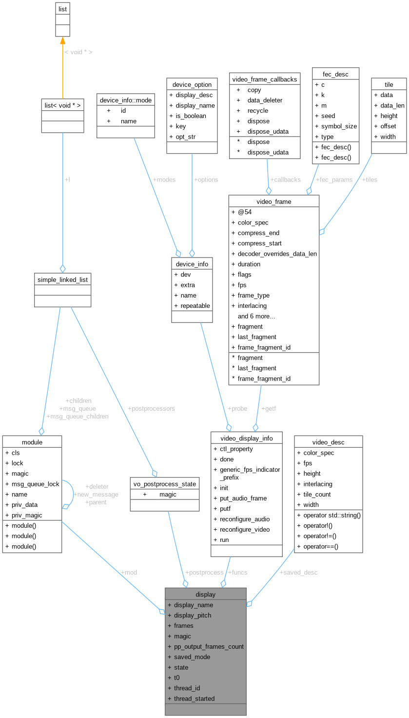 Collaboration graph