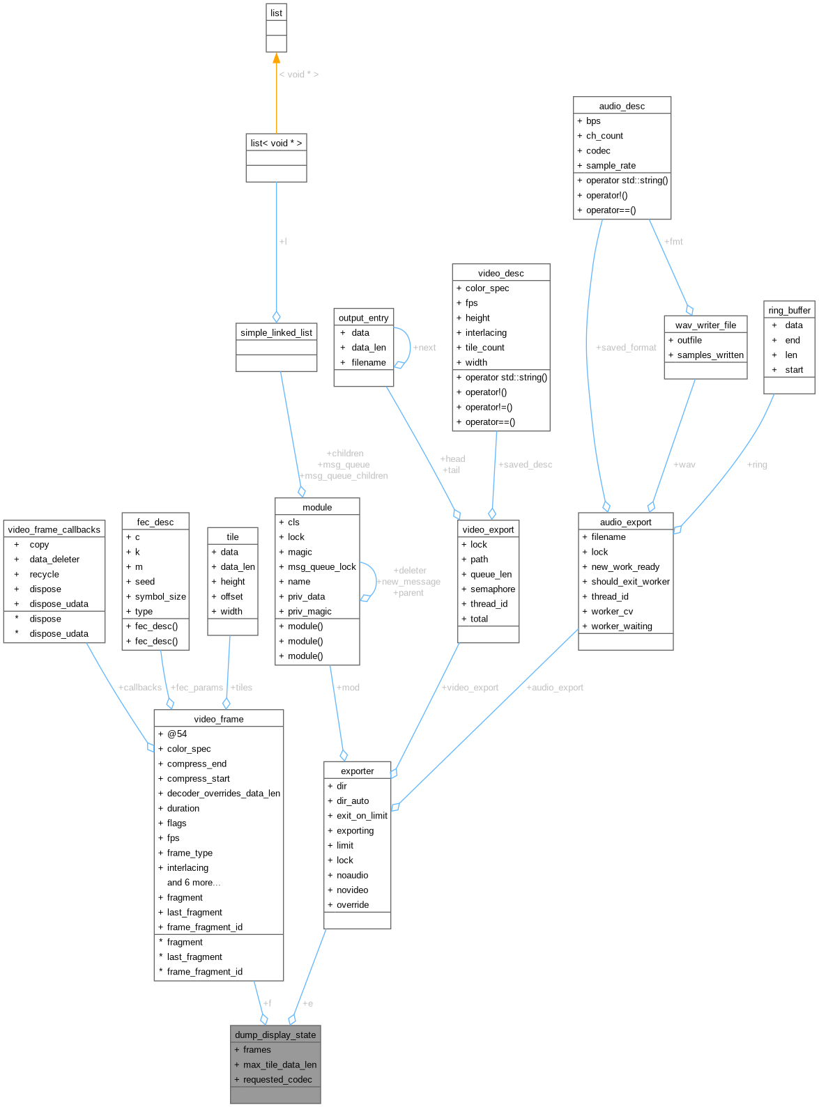 Collaboration graph