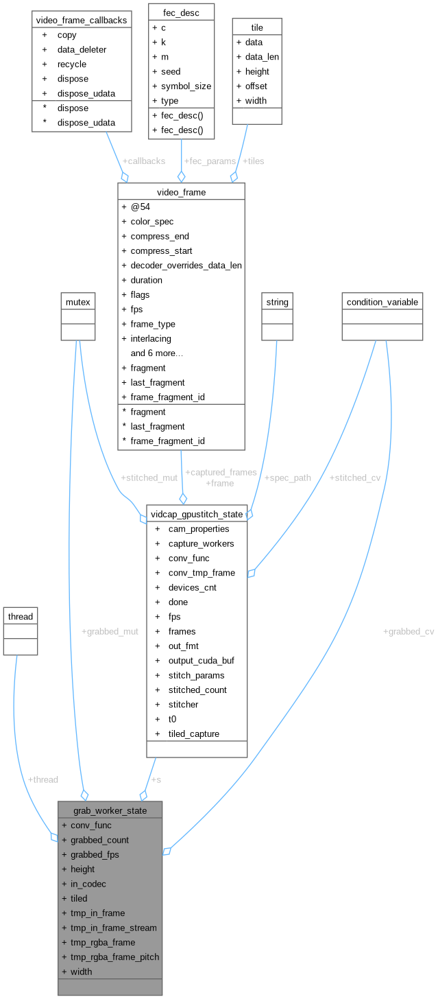 Collaboration graph