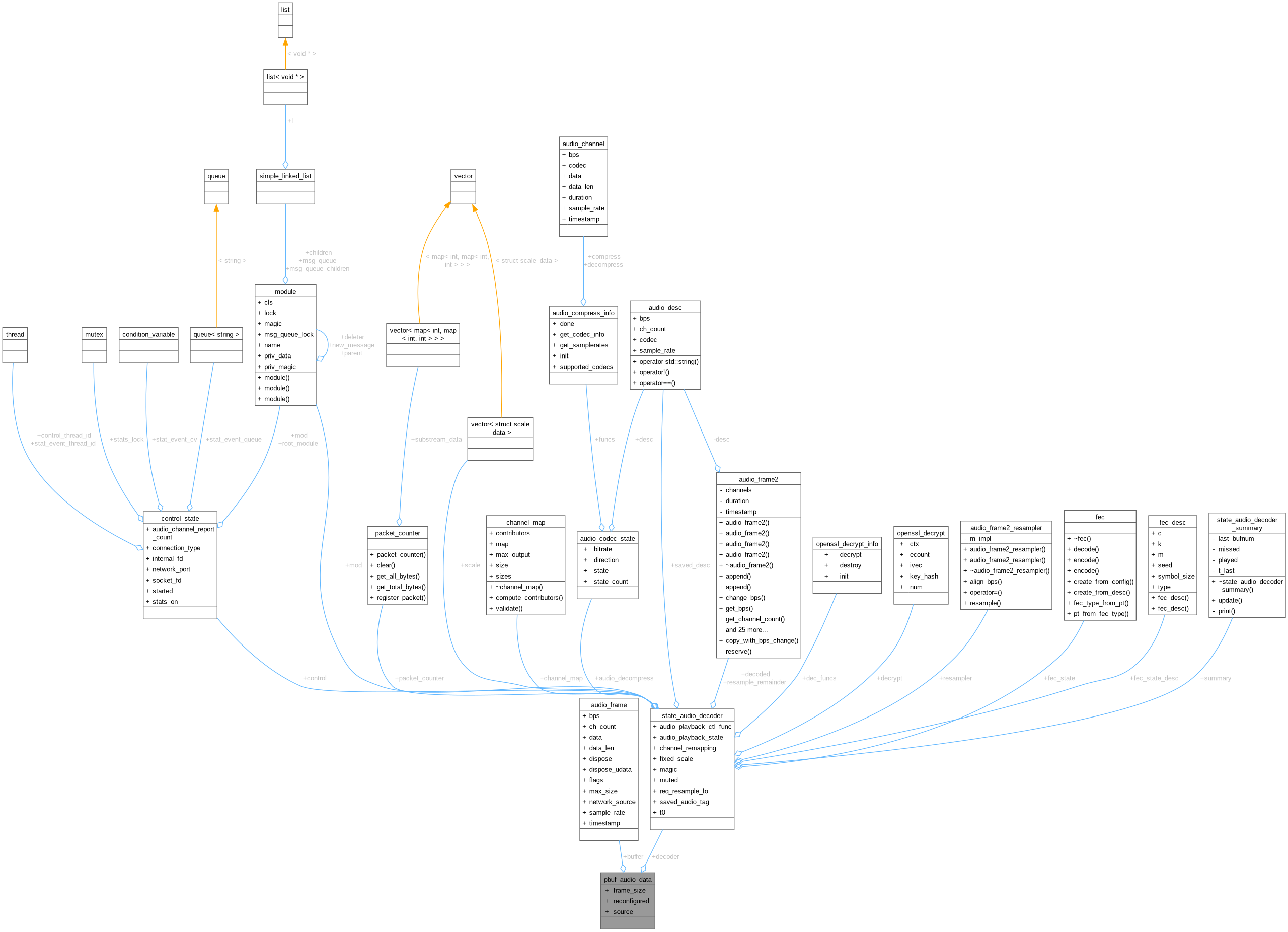 Collaboration graph