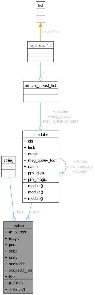 Collaboration graph