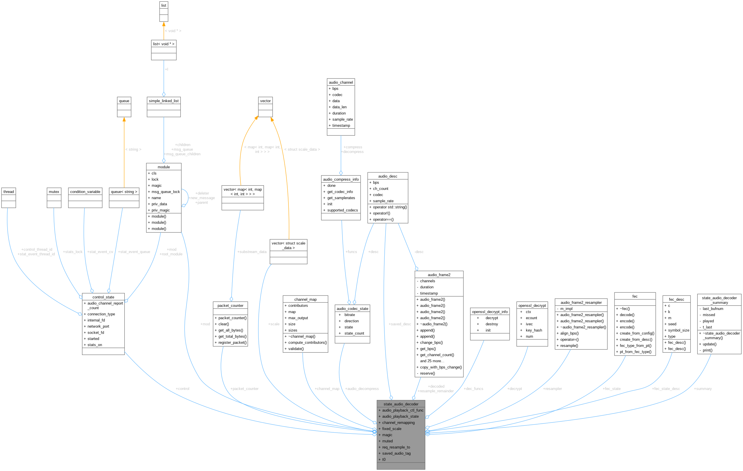 Collaboration graph