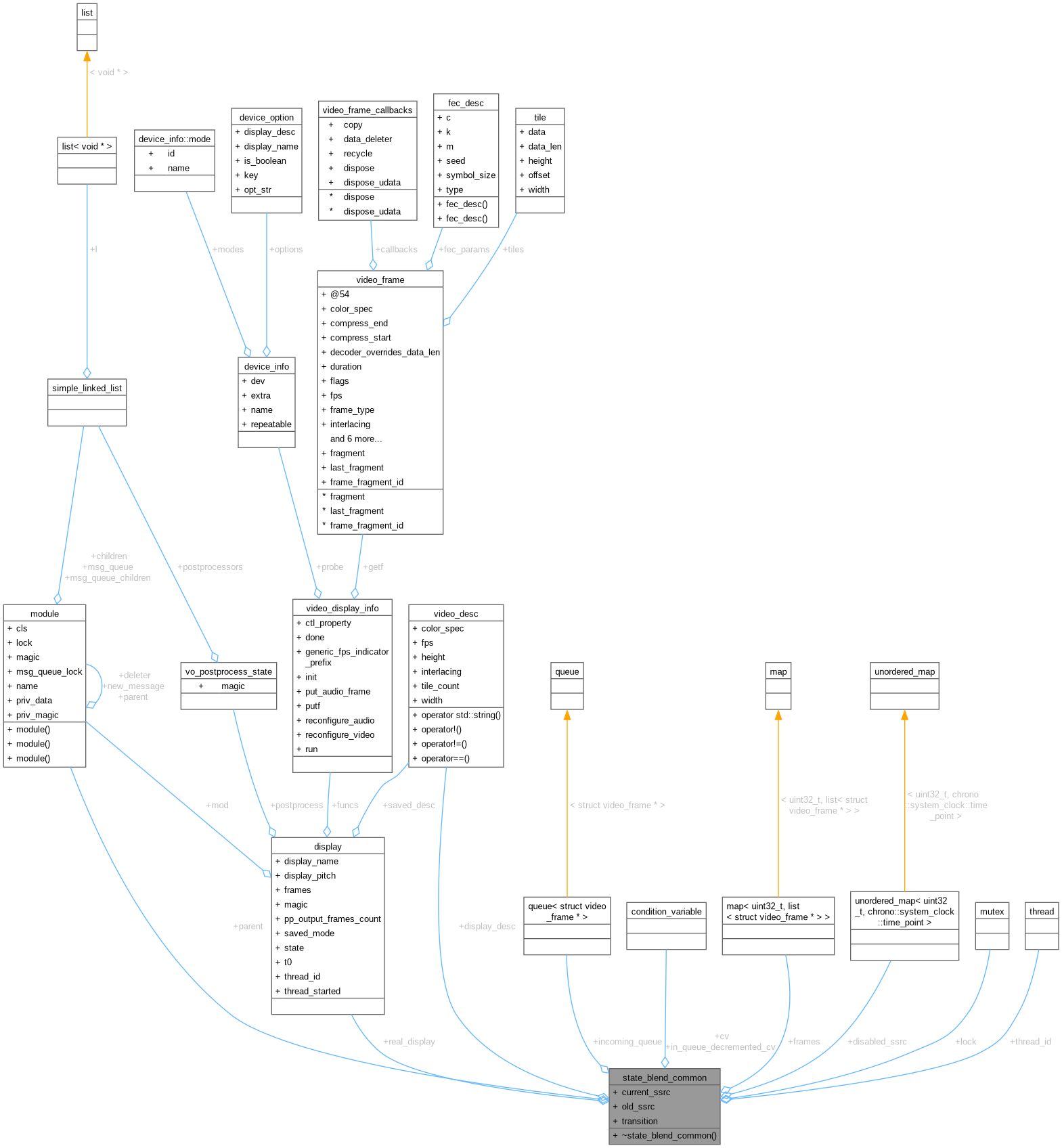 Collaboration graph