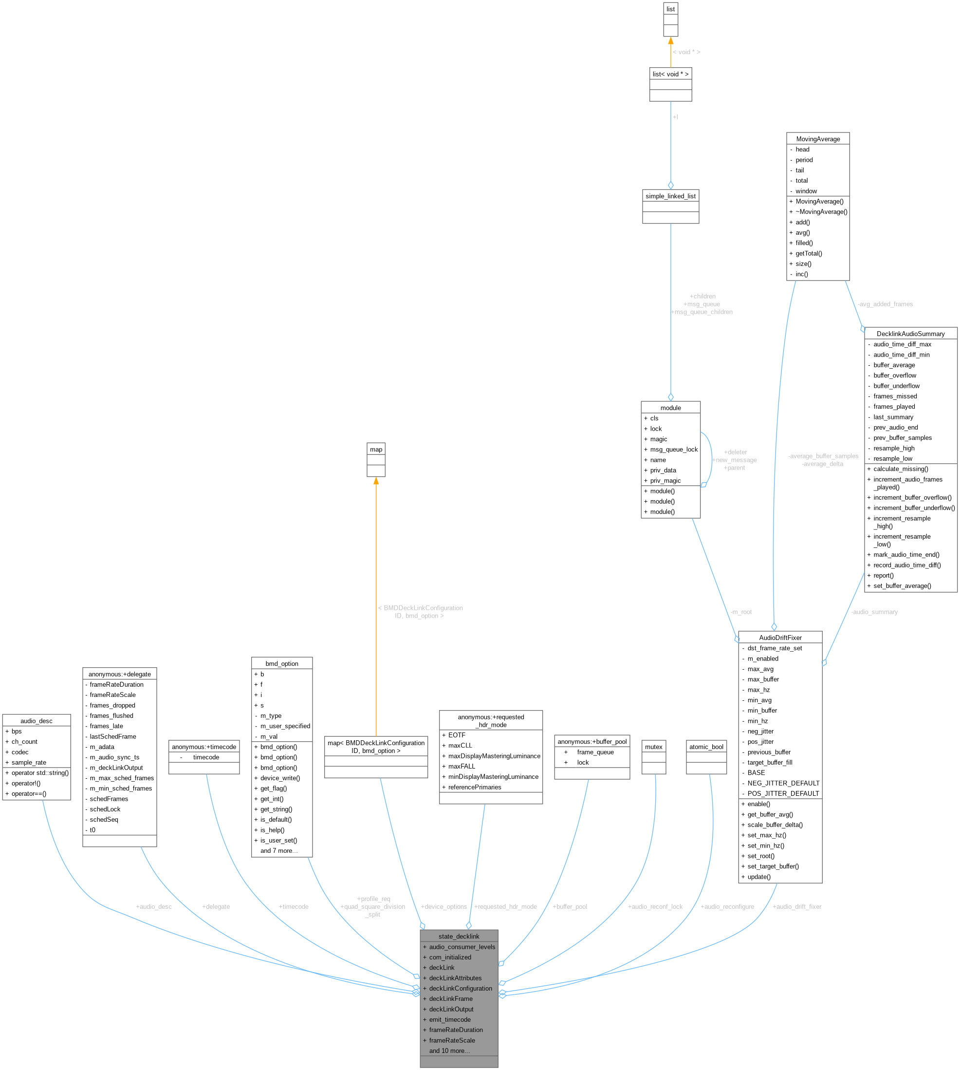 Collaboration graph
