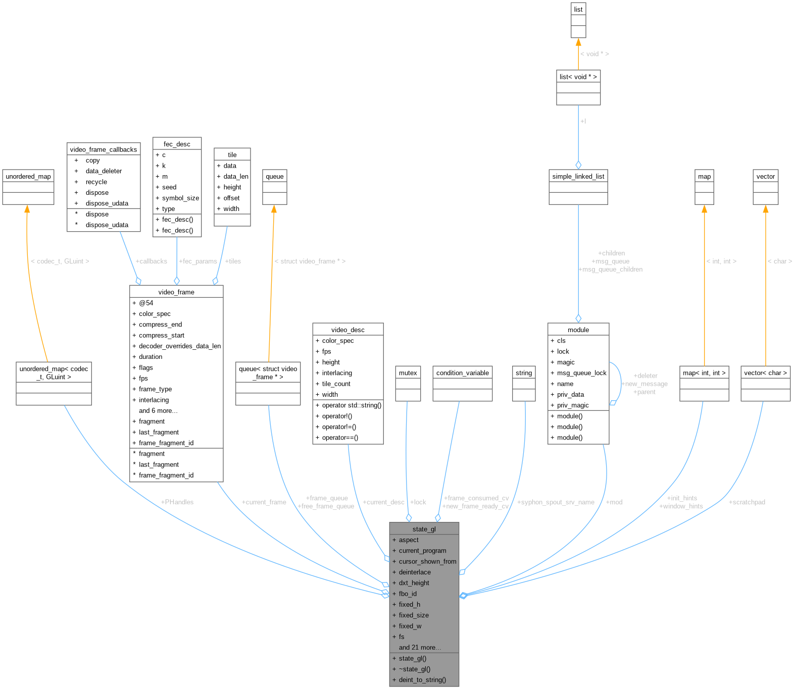 Collaboration graph