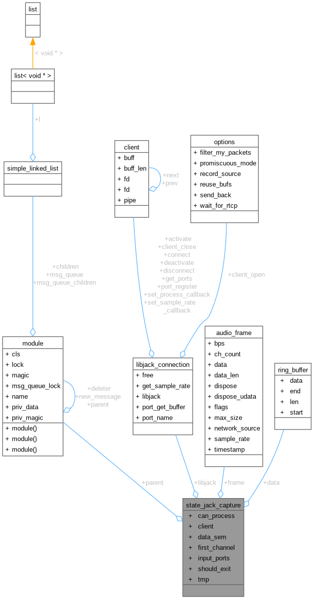 Collaboration graph