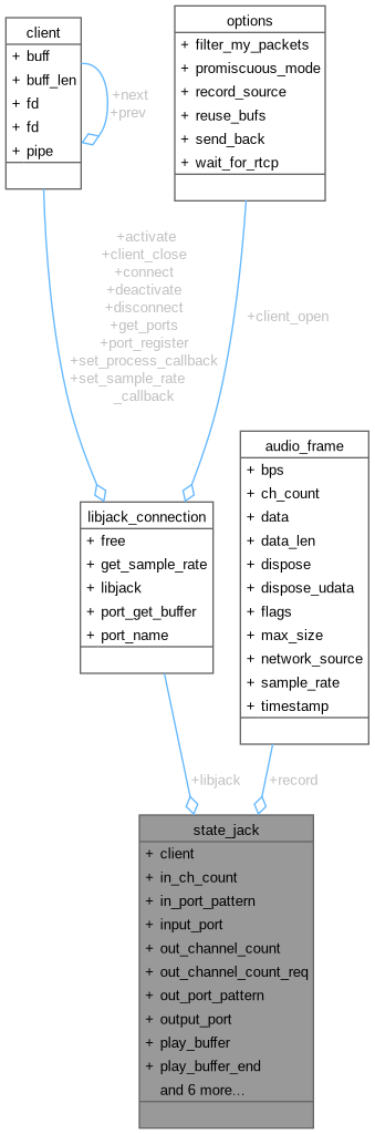 Collaboration graph