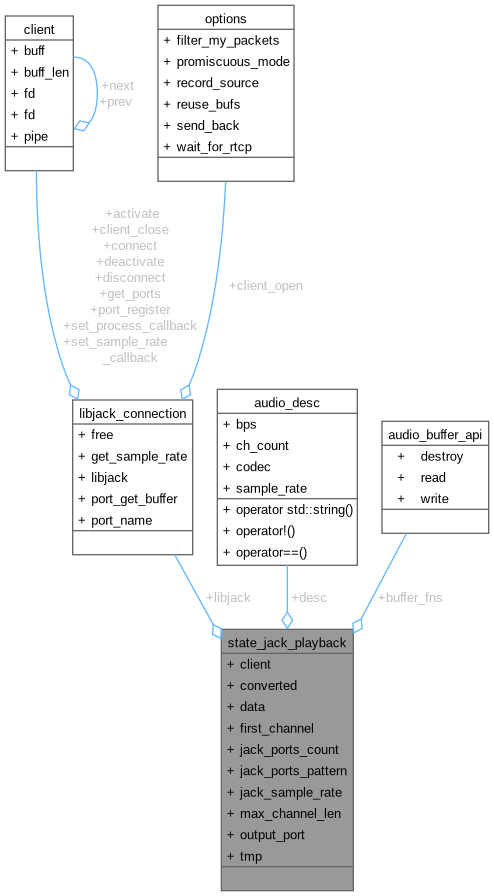 Collaboration graph