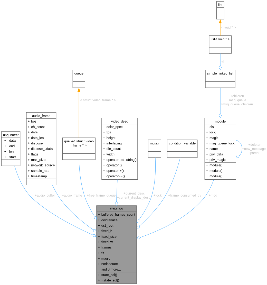 Collaboration graph