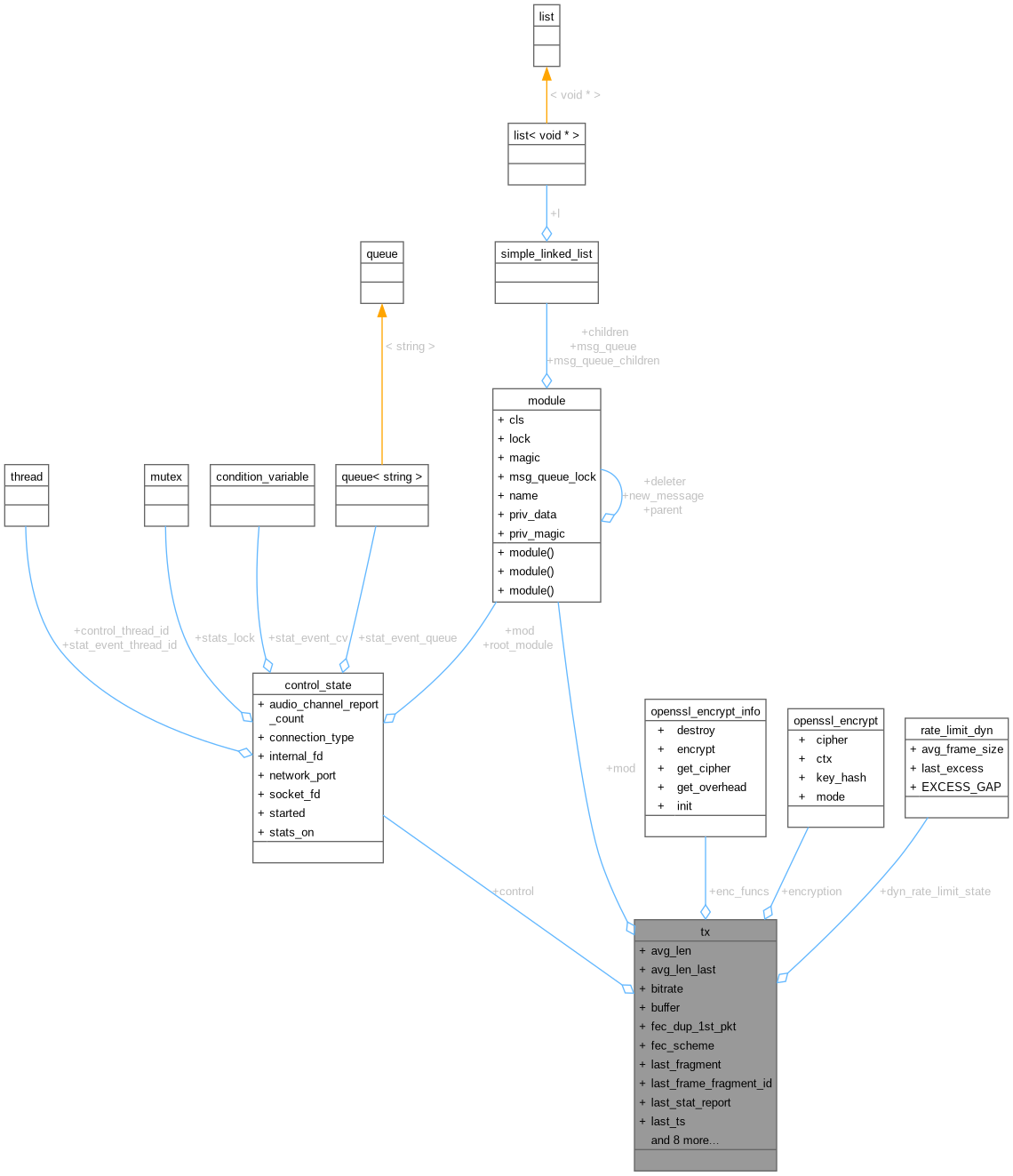 Collaboration graph