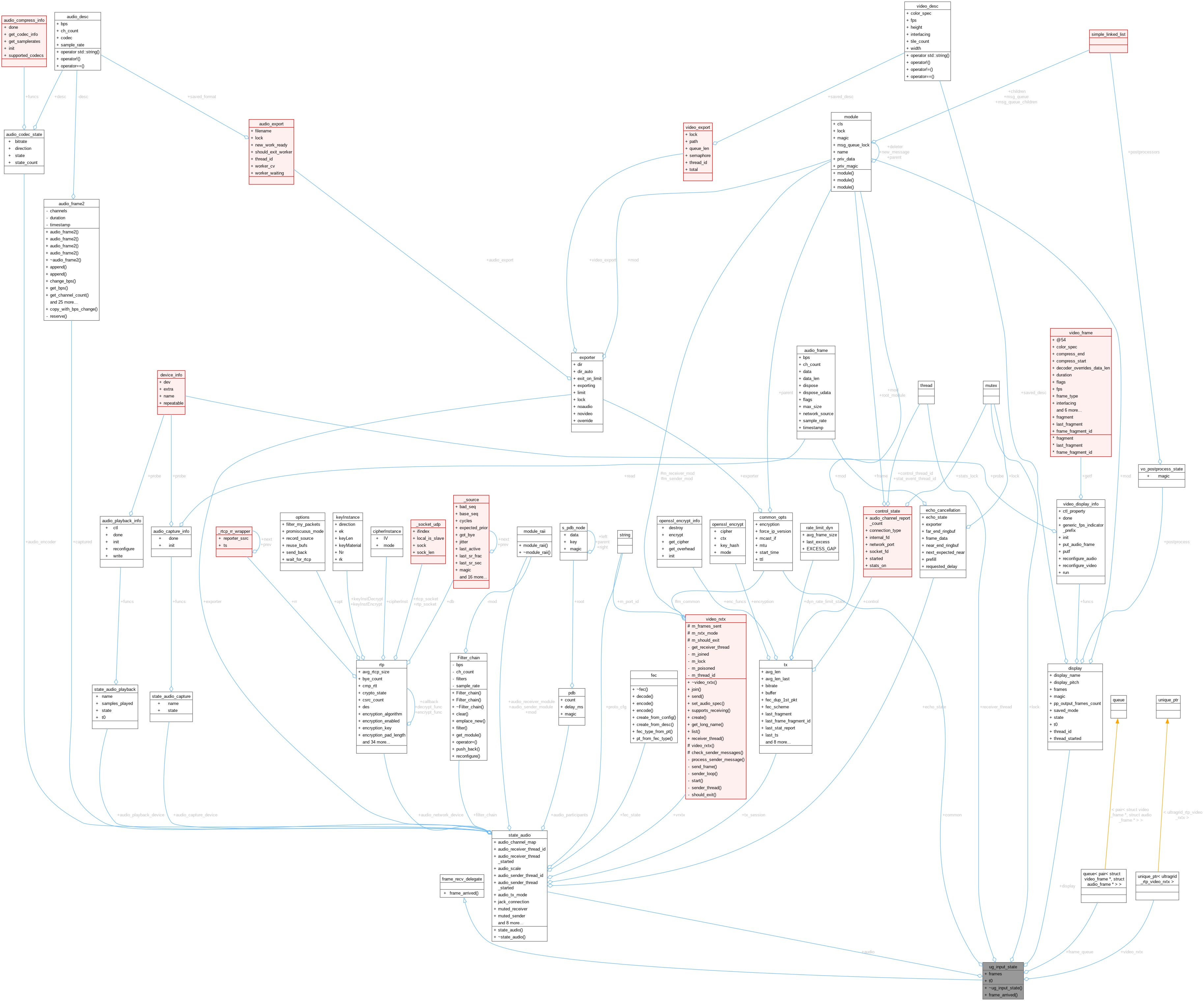 Collaboration graph