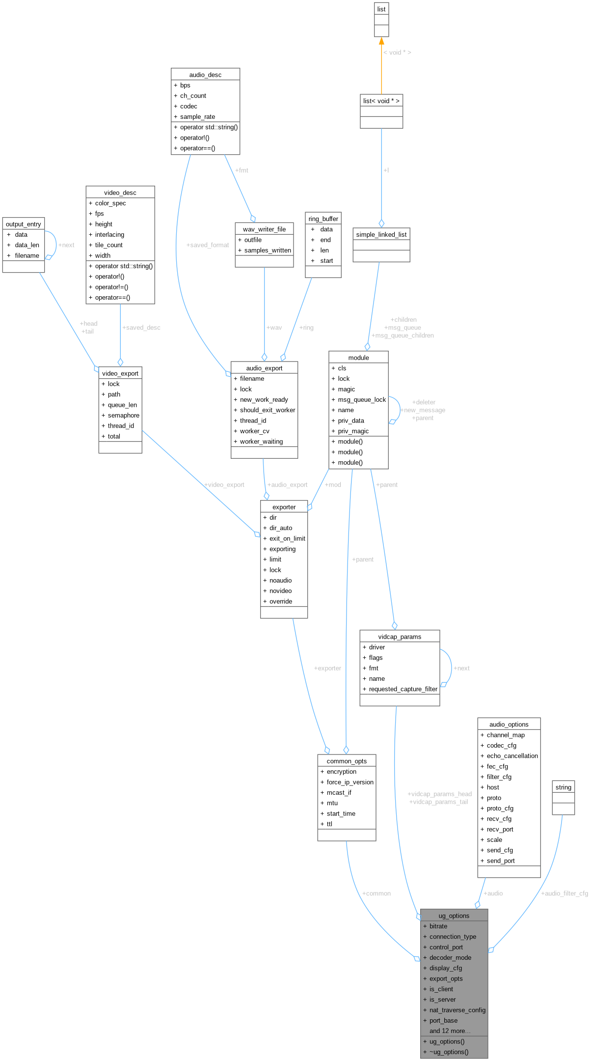 Collaboration graph