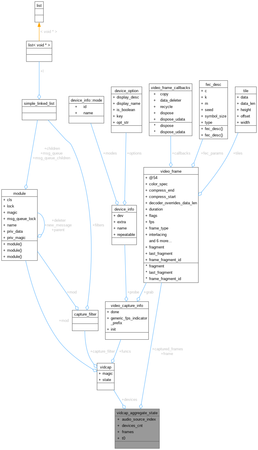Collaboration graph