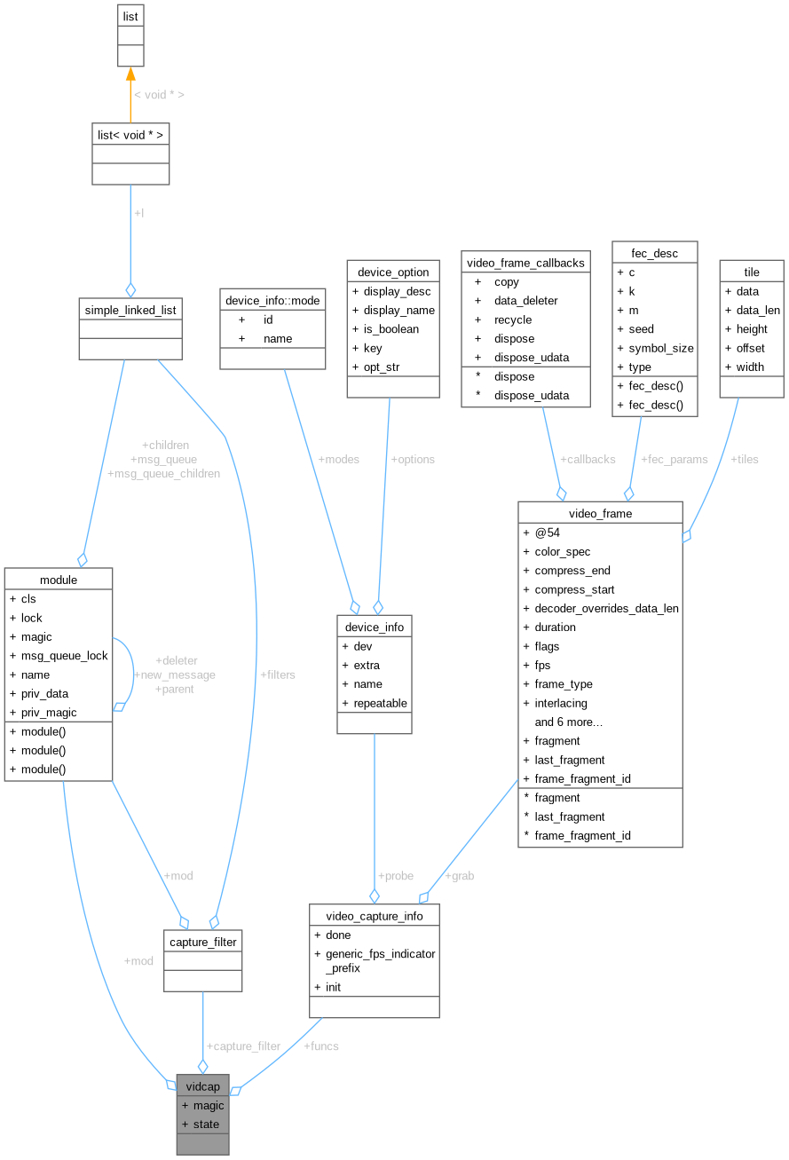 Collaboration graph