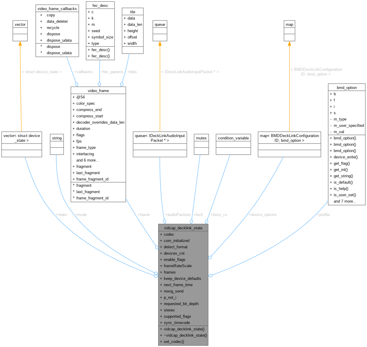 Collaboration graph