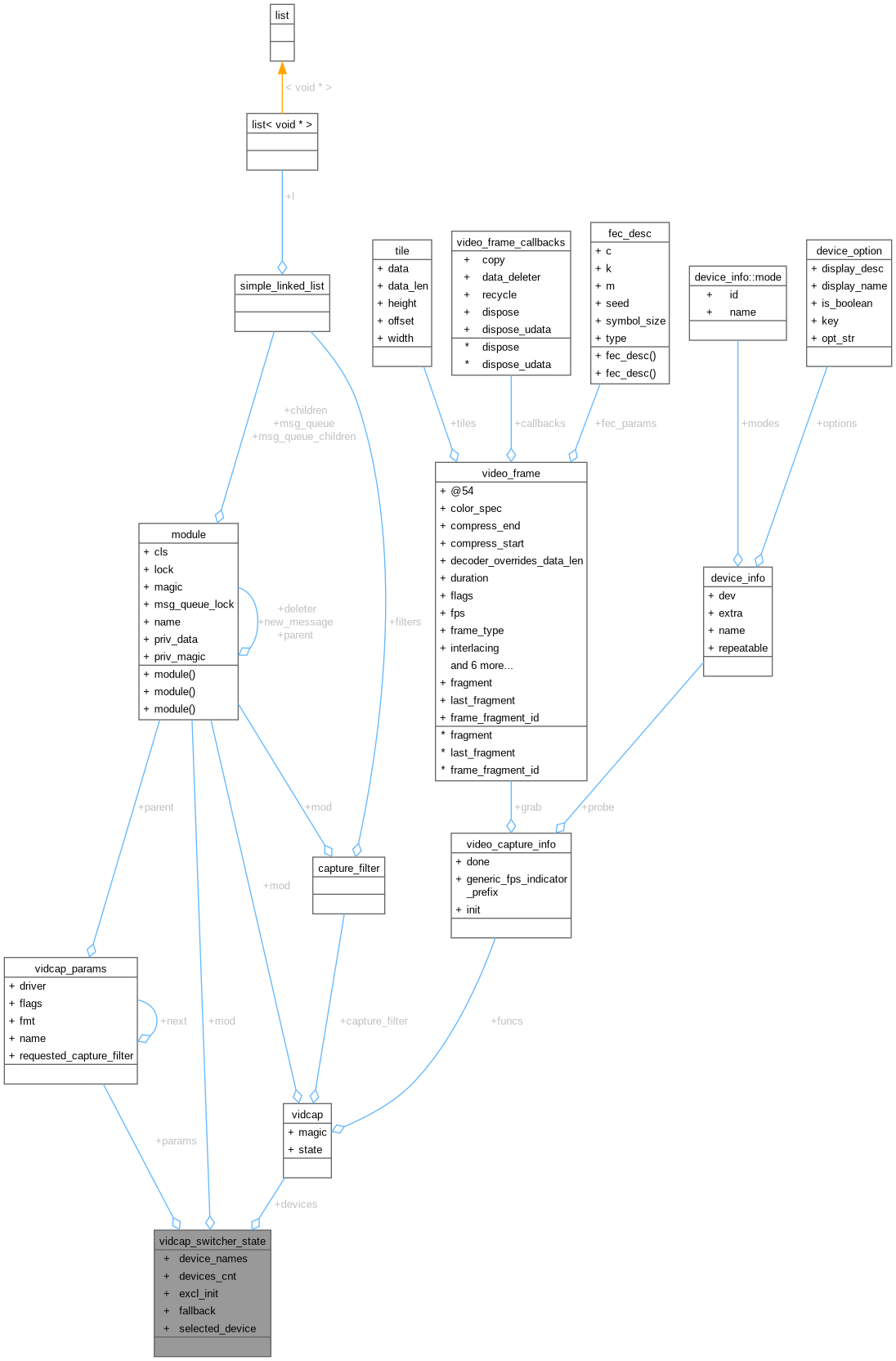 Collaboration graph